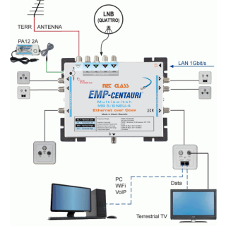 EMP Centauri Ethernet-over-Coax (EoC) Multischalter 5/6 NEU-4 (1Gbit)