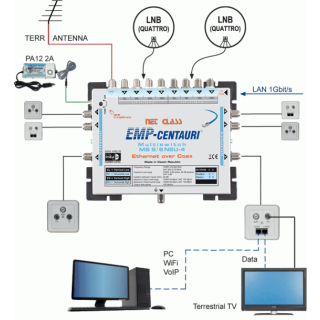 EMP Centauri Ethernet-over-Coax (EoC) Multischalter 9/6 NEU-4 (1Gbit)